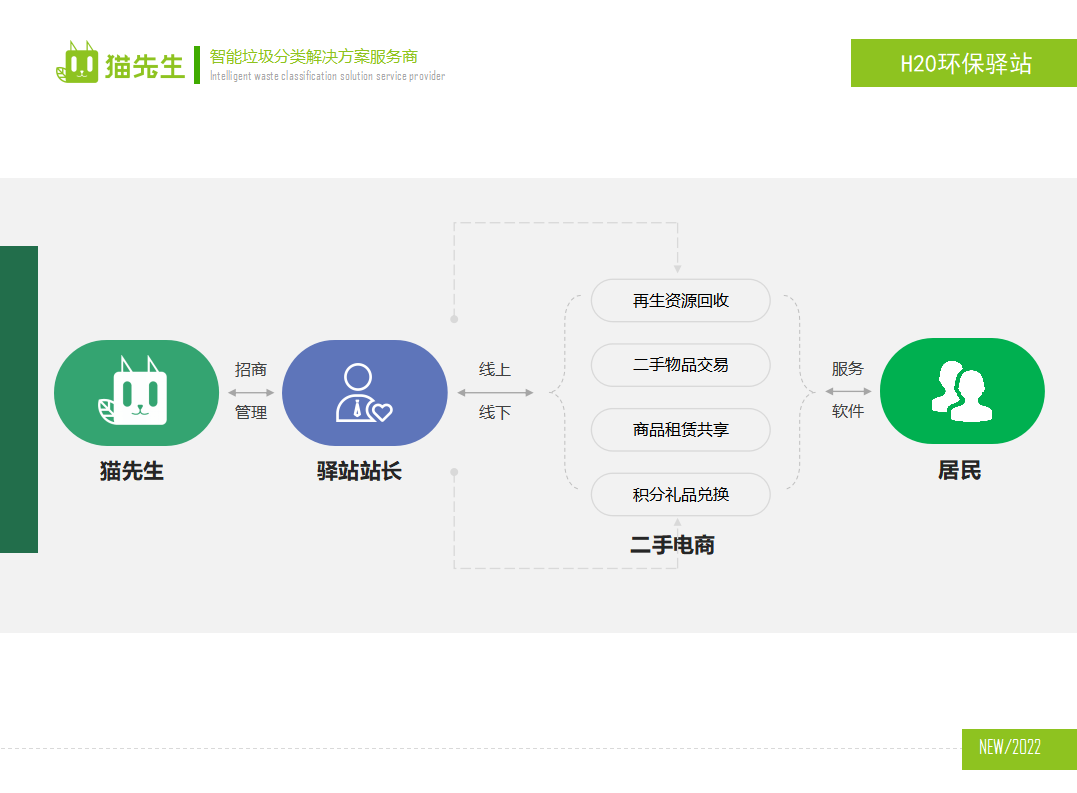 貓先生環(huán)保驛站，積分兌換點(diǎn) ，垃圾房生產(chǎn)廠家