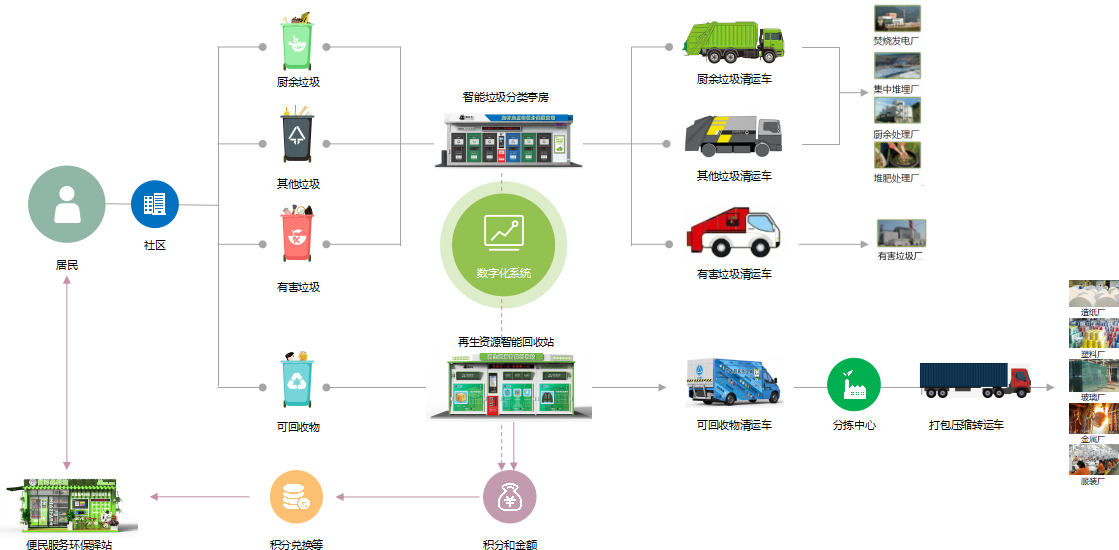 智能垃圾分類平臺，華展環(huán)境，貓先生垃圾分類